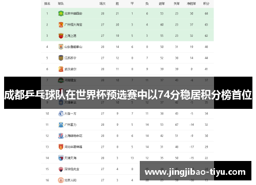 成都乒乓球队在世界杯预选赛中以74分稳居积分榜首位